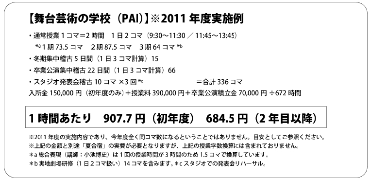【舞台芸術の学校（PAI）】※2011年度実施例  ・通常授業１コマ＝2時間　1日2コマ（9:30～11:30／11:45～13:45） 　*a１期73.5コマ　２期 87.5コマ　３期 64コマ*b ・冬期集中稽古5日間（1日3コマ計算）15 ・卒業公演集中稽古22日間（1日3コマ計算）66　 ・スタジオ発表会稽古10コマ×3回*c　　　　　　　　＝合計336コマ 入所金150,000円（初年度のみ）＋授業料390,000円＋卒業公演積立金70,000円÷672時間　  1時間あたり　907.7円（初年度）　684.5円（2年目以降） ※2011年度の実施内容であり、今年度全く同コマ数になるということではありません。目安としてご参照ください。 ※上記の金額と別途「夏合宿」の実費が必要となりますが、上記の授業字数換算には含まれておりません。 ＊a総合表現（講師：小池博史）は１回の授業時間が3時間のため1.5コマで換算しています。 ＊b実地劇場研修（1日２コマ扱い）14 コマを含みます。＊cスタジオでの発表会リハーサル。